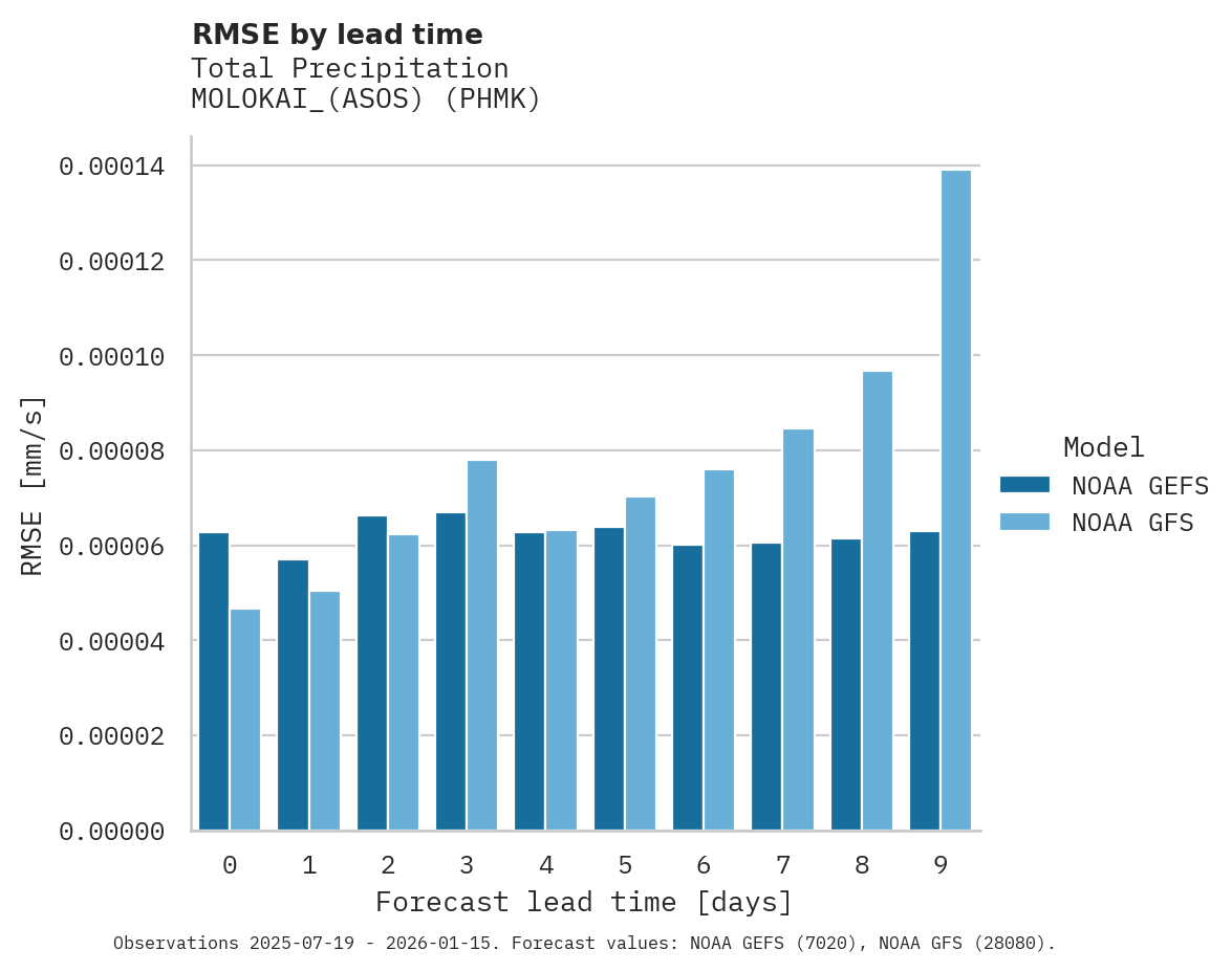 Precipitation RMSE by lead time for MOLOKAI_(ASOS)