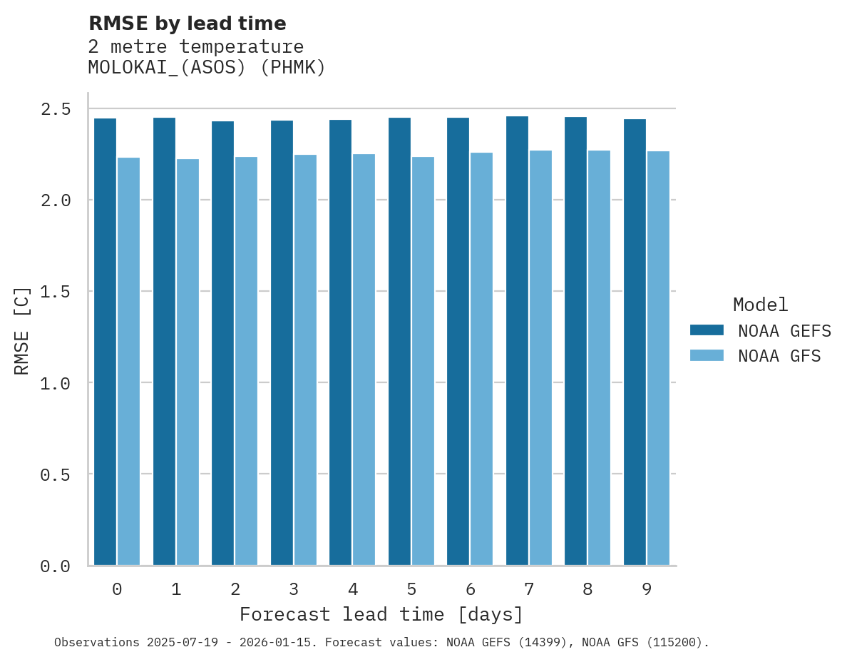 Temperature RMSE by lead time for MOLOKAI_(ASOS)