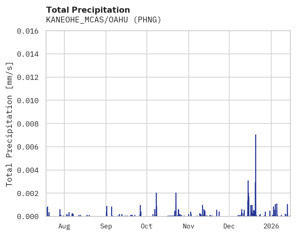 Precipitation obs for KANEOHE_MCAS/OAHU
