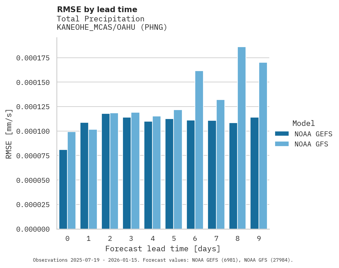 Precipitation RMSE by lead time for KANEOHE_MCAS/OAHU