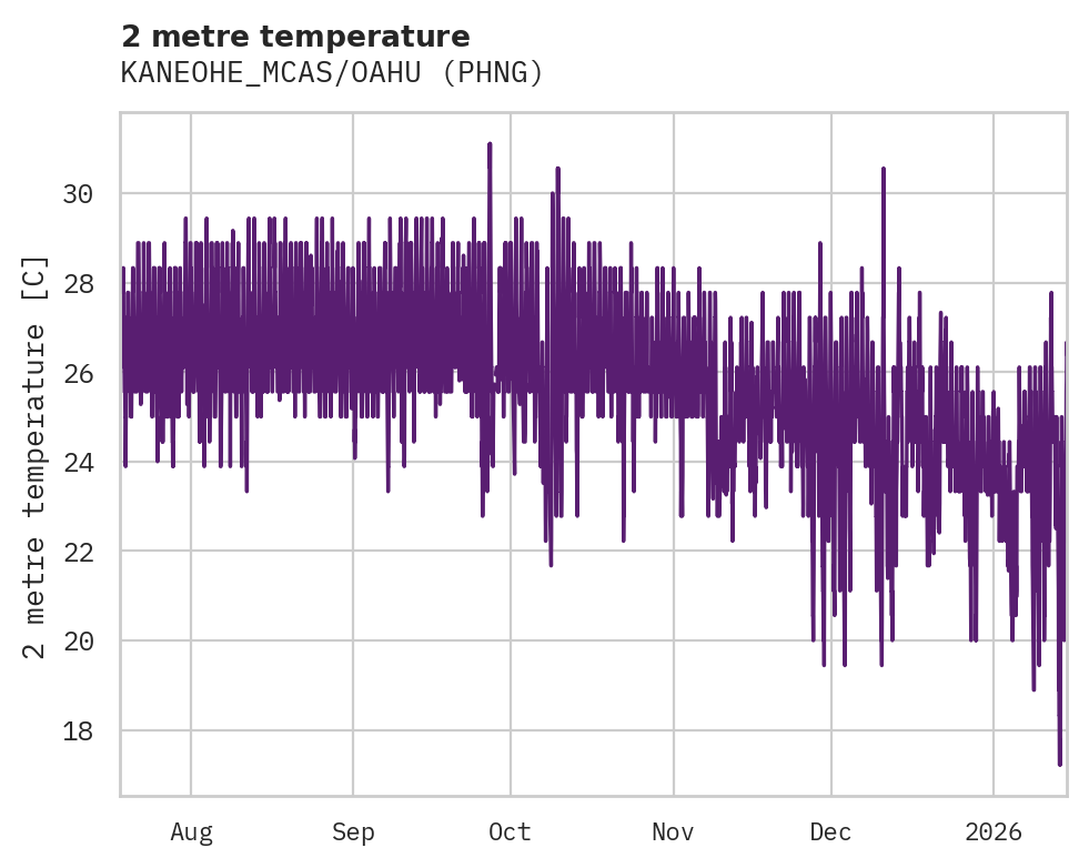 Temperature obs for KANEOHE_MCAS/OAHU