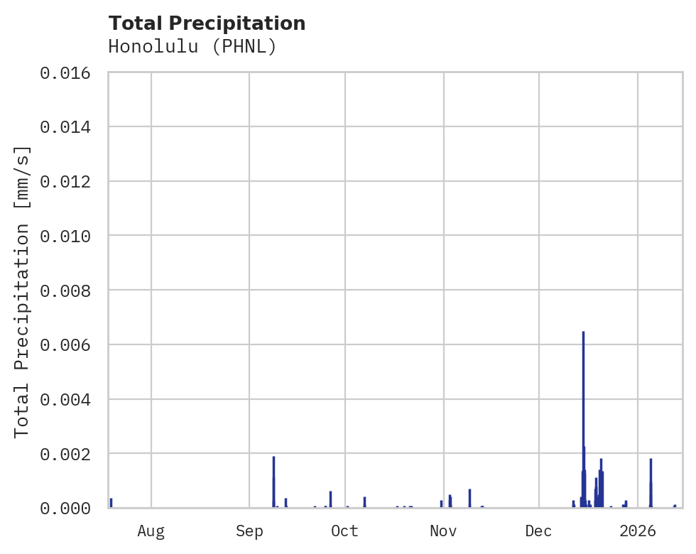 Precipitation obs for Honolulu