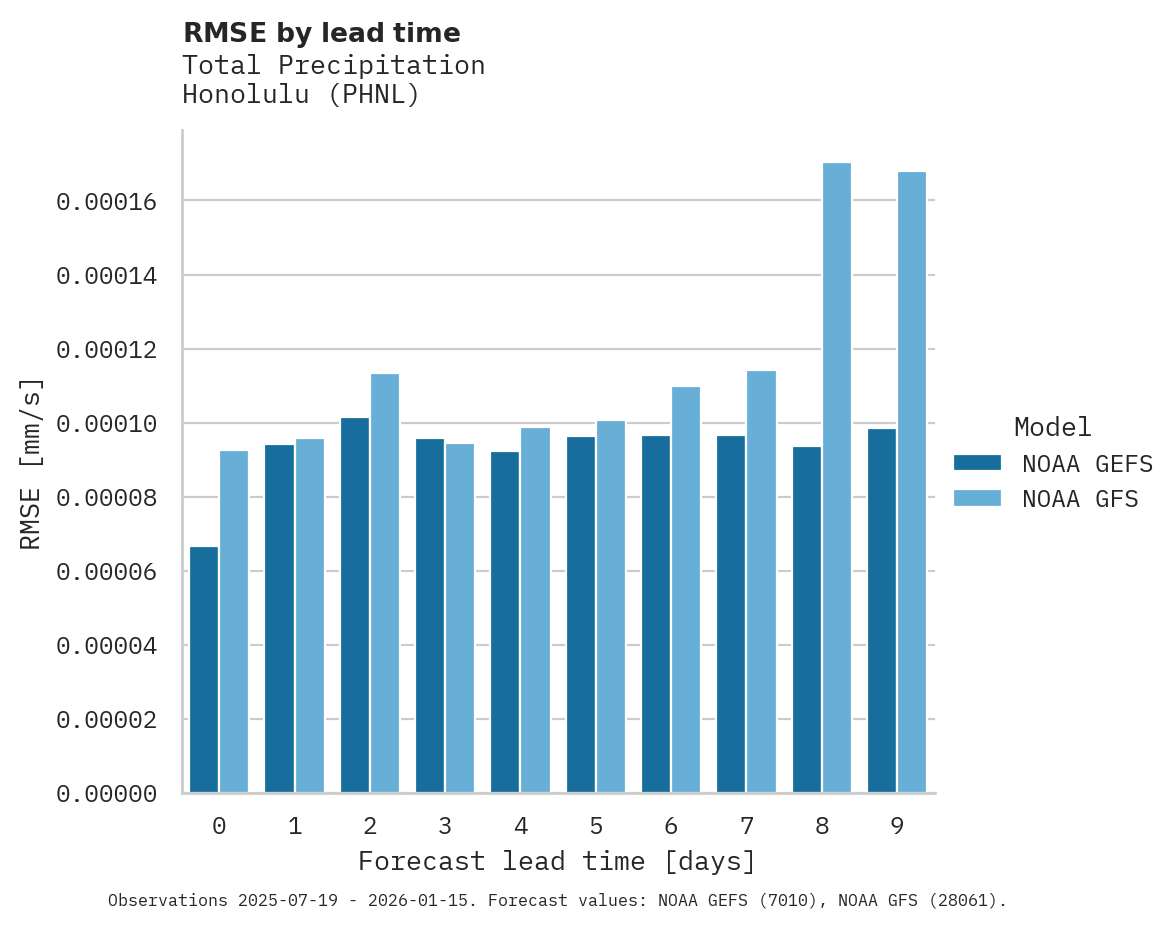 Precipitation RMSE by lead time for Honolulu