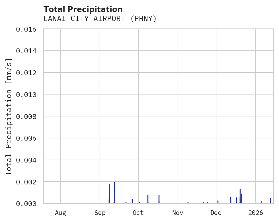 Precipitation obs for LANAI_CITY_AIRPORT