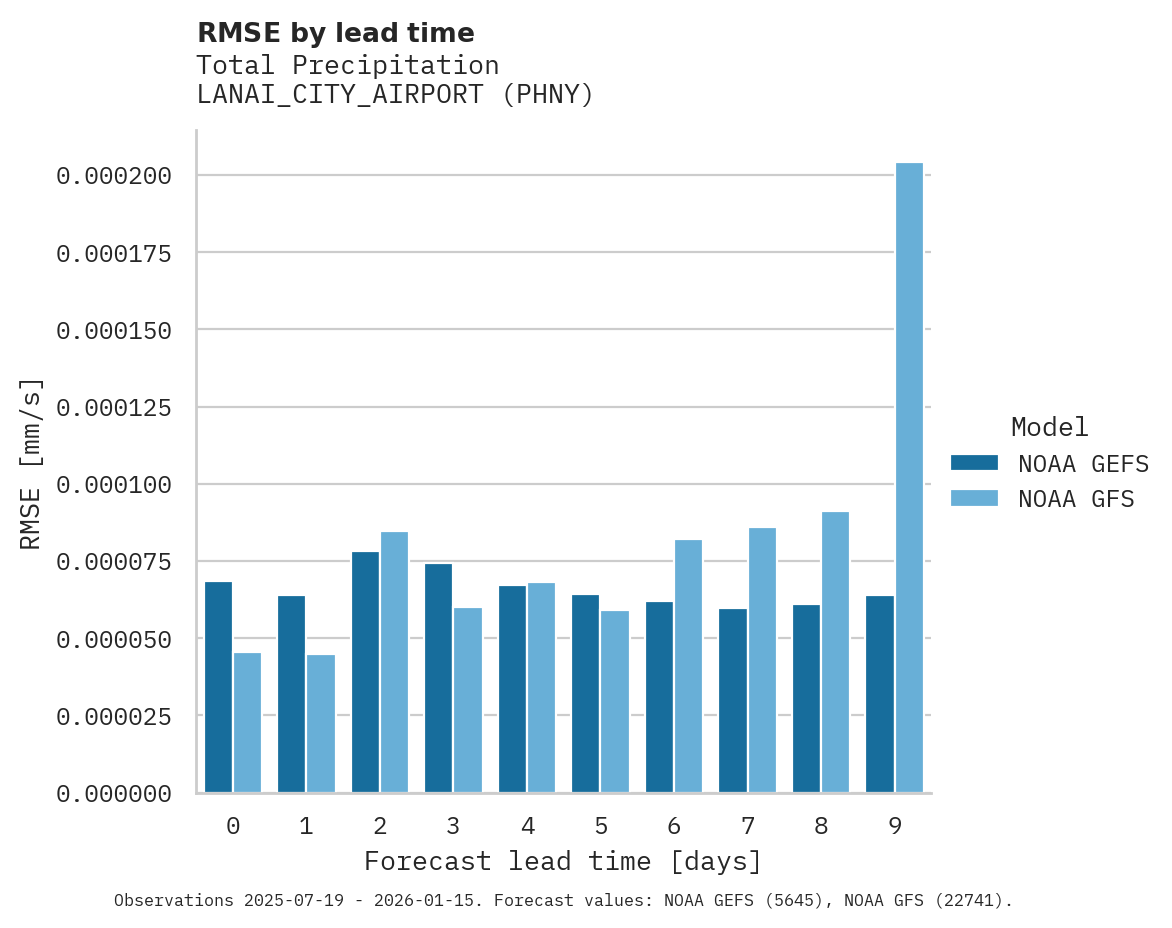 Precipitation RMSE by lead time for LANAI_CITY_AIRPORT