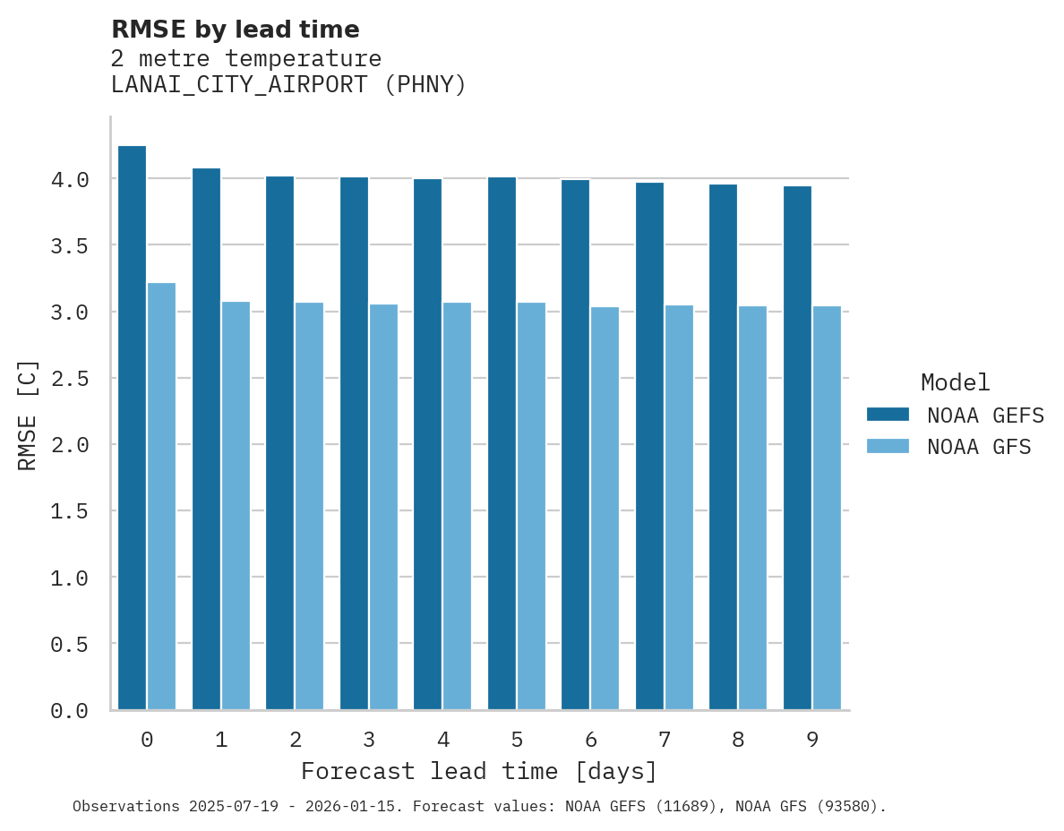 Temperature RMSE by lead time for LANAI_CITY_AIRPORT
