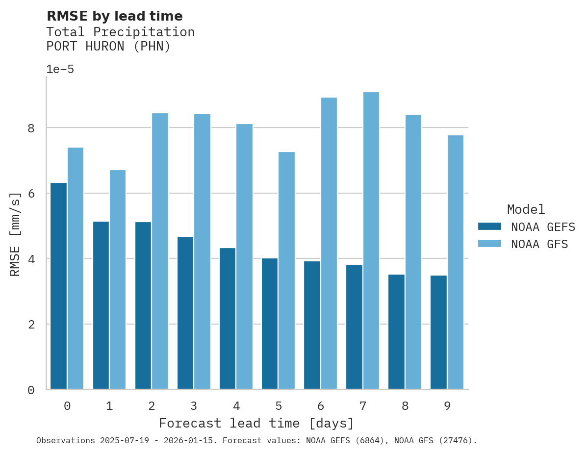 Precipitation RMSE by lead time for PORT HURON