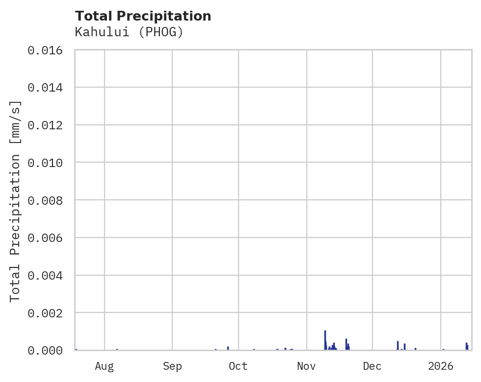 Precipitation obs for Kahului