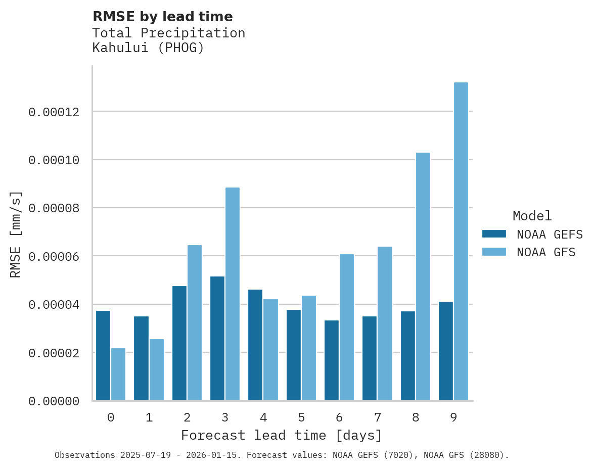 Precipitation RMSE by lead time for Kahului
