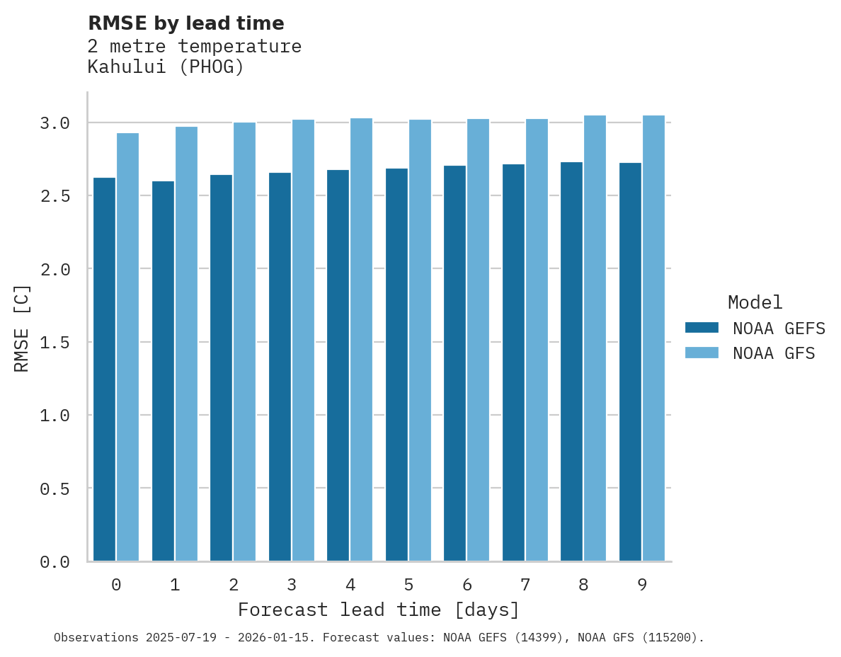 Temperature RMSE by lead time for Kahului