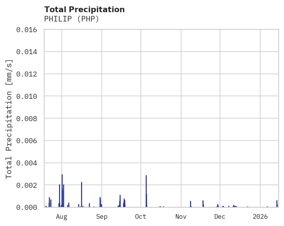Precipitation obs for PHILIP