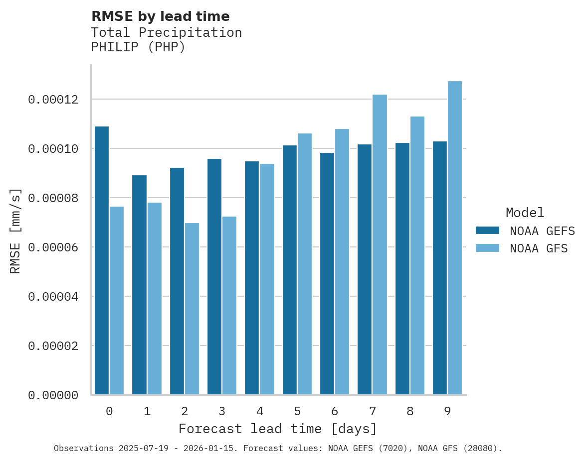 Precipitation RMSE by lead time for PHILIP