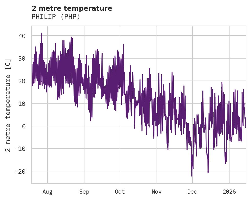 Temperature obs for PHILIP
