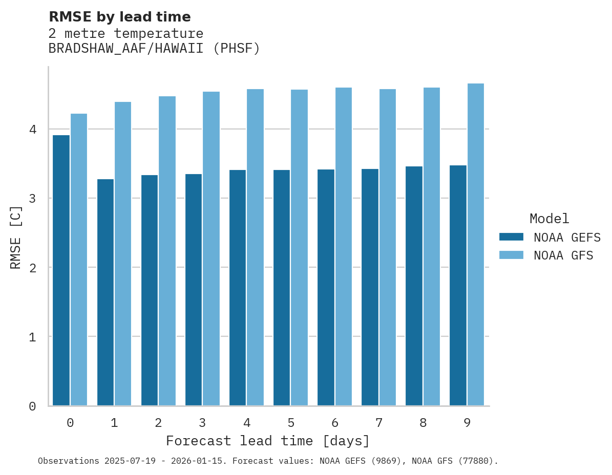 Temperature RMSE by lead time for BRADSHAW_AAF/HAWAII