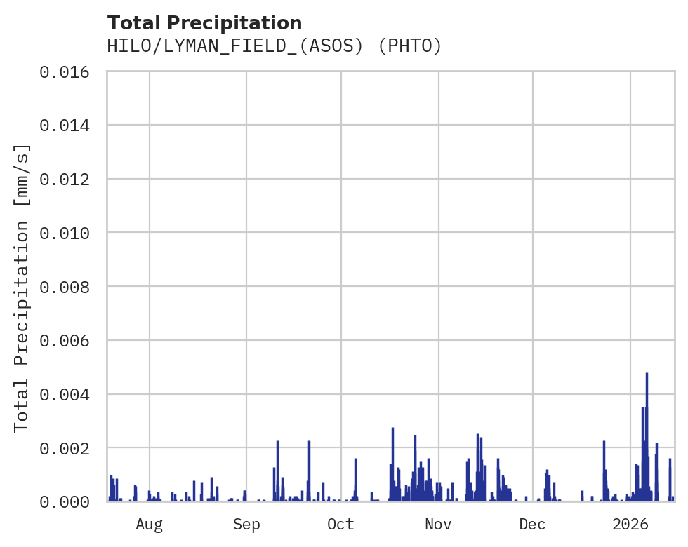 Precipitation obs for HILO/LYMAN_FIELD_(ASOS)