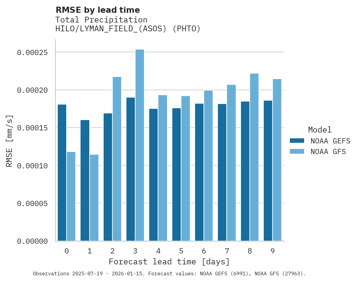 Precipitation RMSE by lead time for HILO/LYMAN_FIELD_(ASOS)