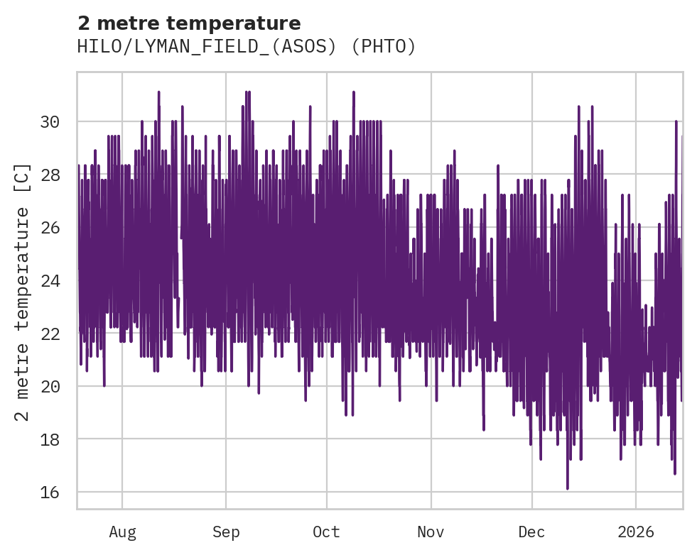 Temperature obs for HILO/LYMAN_FIELD_(ASOS)