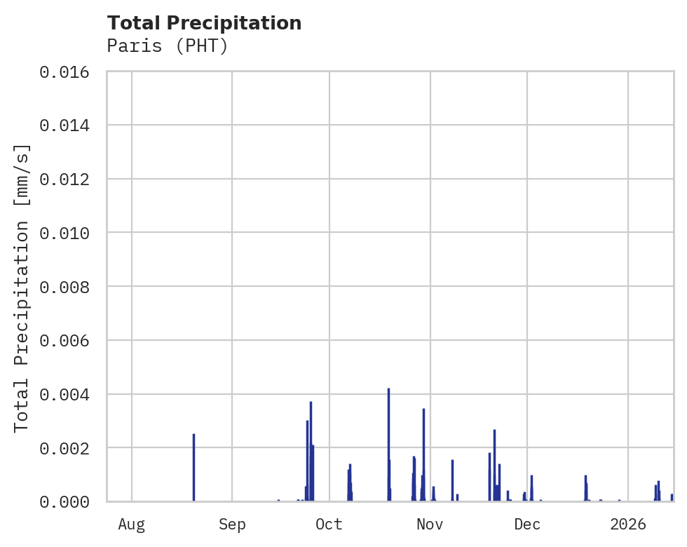 Precipitation obs for Paris