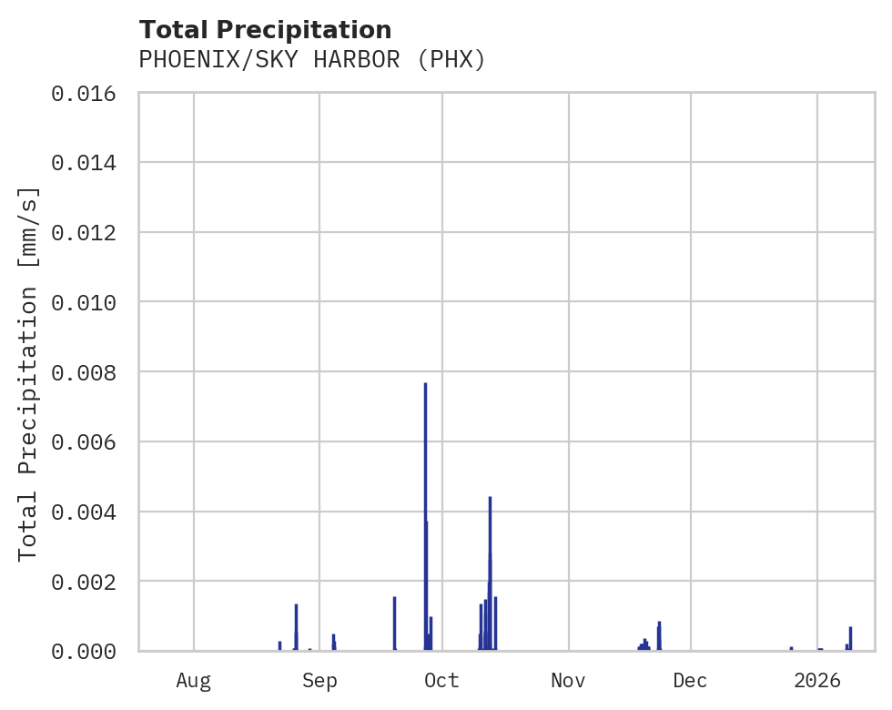 Precipitation obs for PHOENIX/SKY HARBOR
