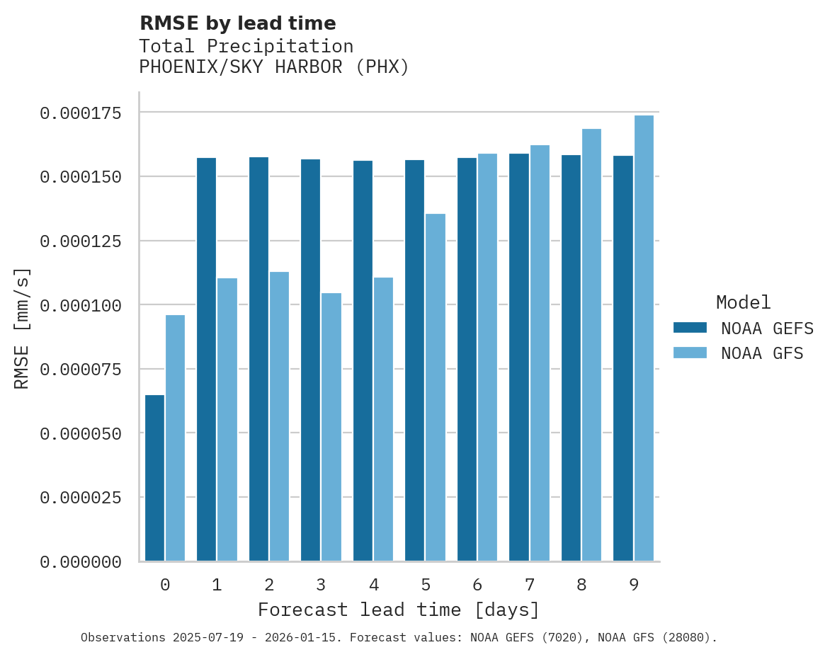 Precipitation RMSE by lead time for PHOENIX/SKY HARBOR