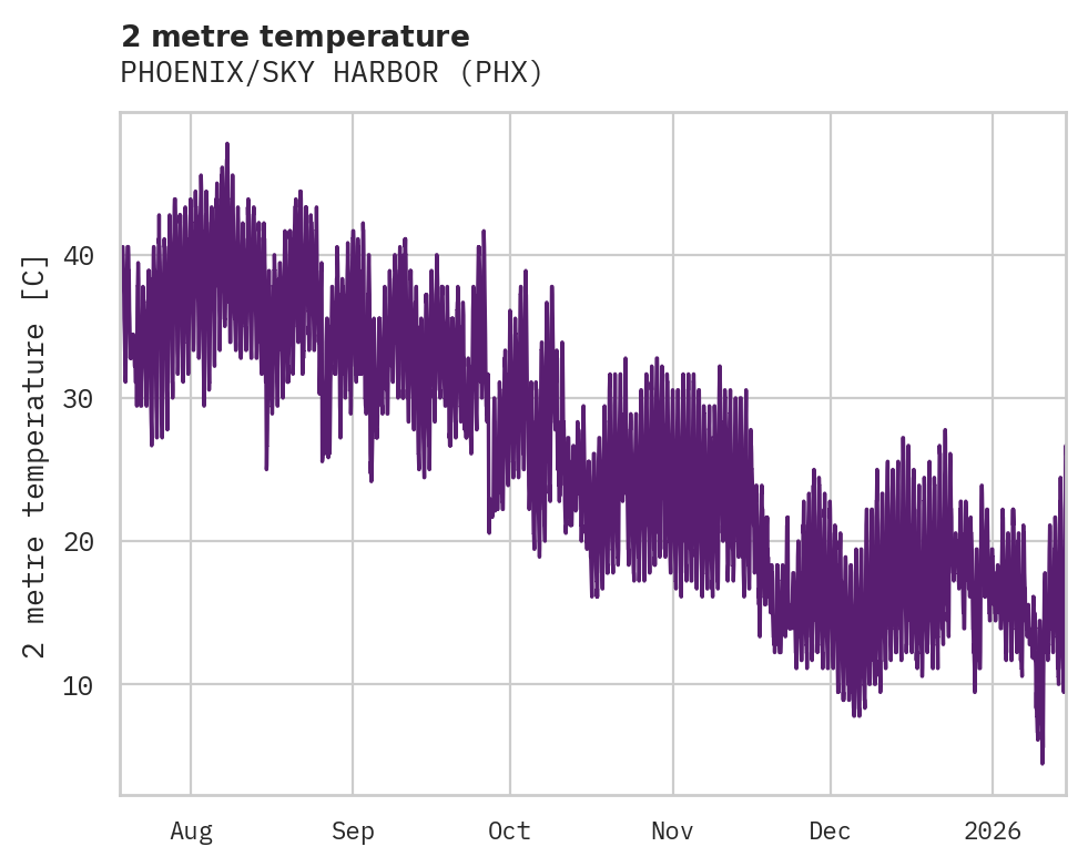 Temperature obs for PHOENIX/SKY HARBOR