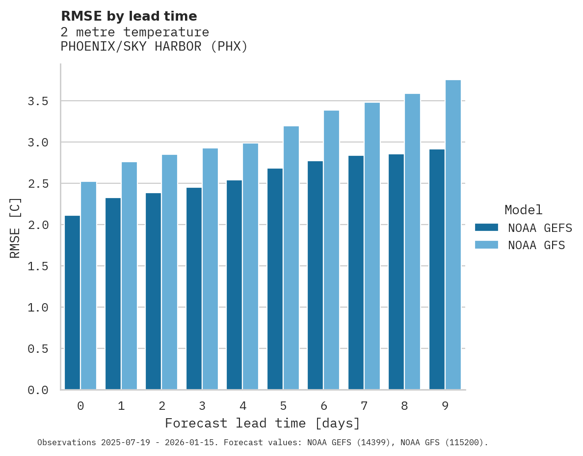 Temperature RMSE by lead time for PHOENIX/SKY HARBOR