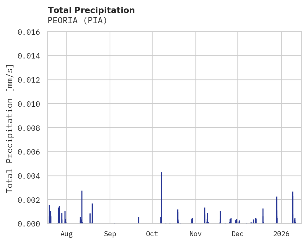 Precipitation obs for PEORIA