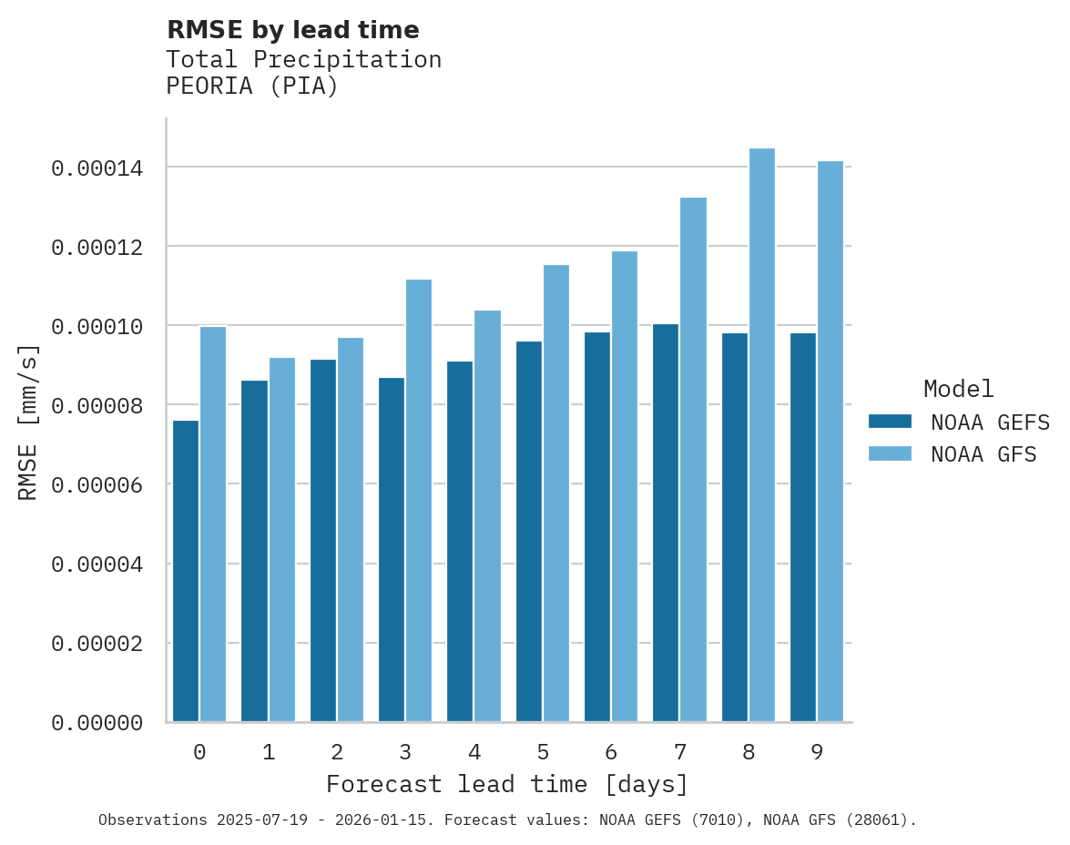 Precipitation RMSE by lead time for PEORIA
