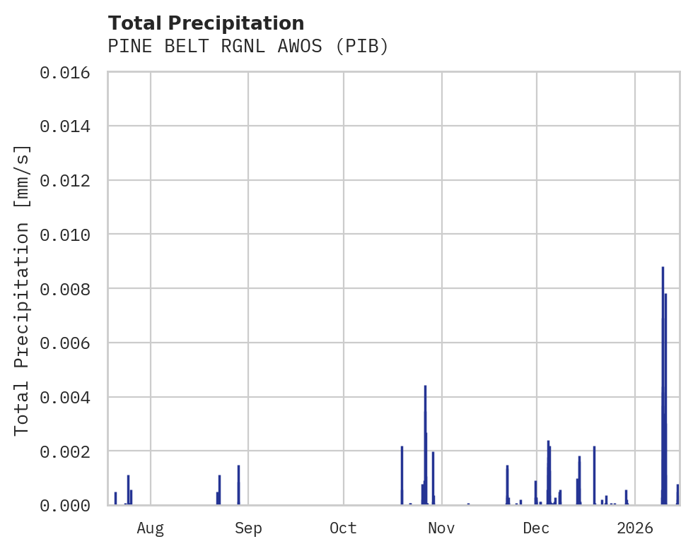 Precipitation obs for PINE BELT RGNL AWOS