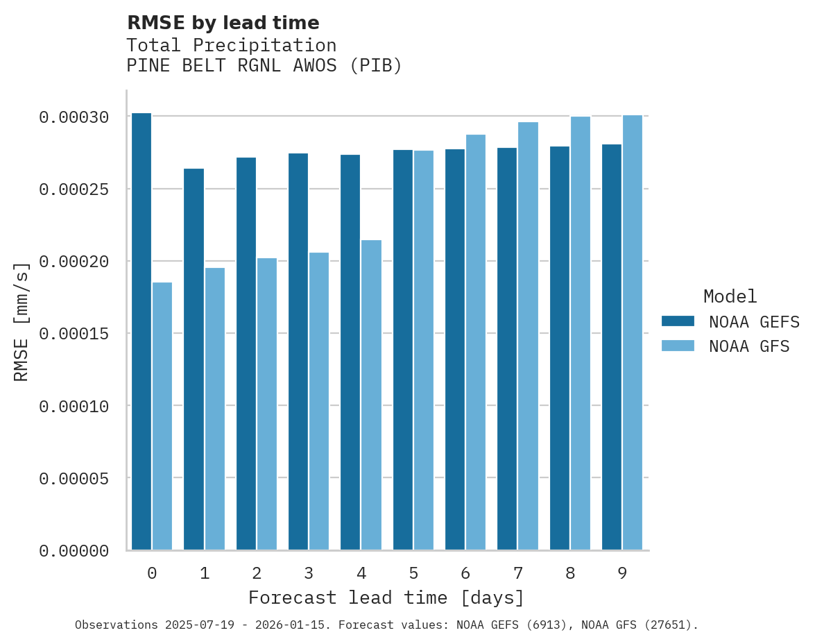 Precipitation RMSE by lead time for PINE BELT RGNL AWOS