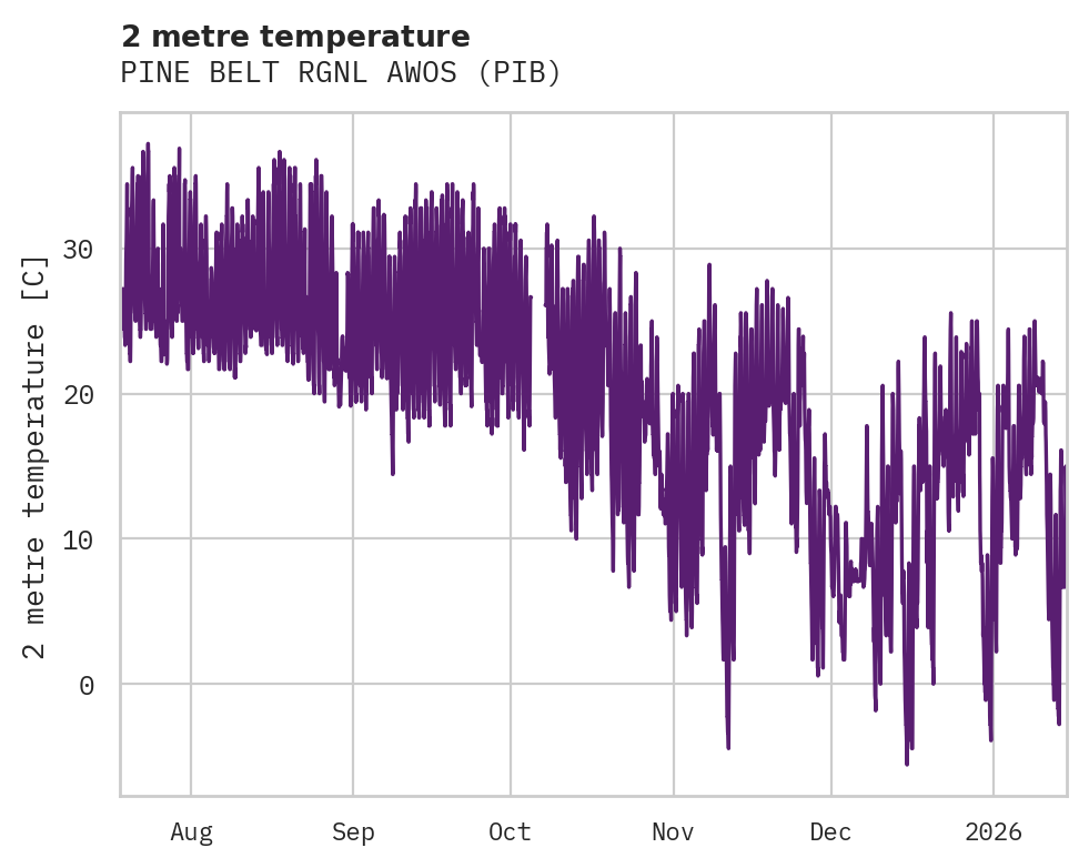 Temperature obs for PINE BELT RGNL AWOS
