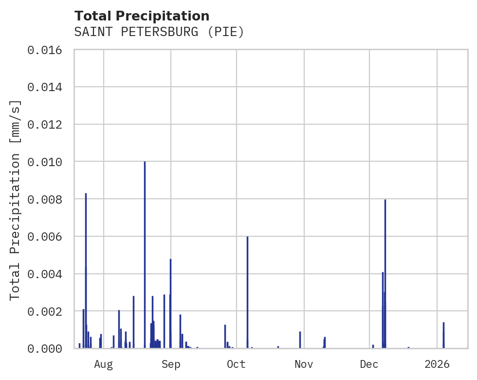Precipitation obs for SAINT PETERSBURG