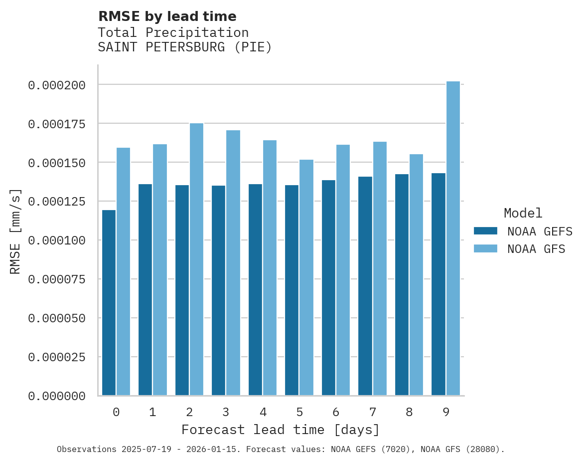 Precipitation RMSE by lead time for SAINT PETERSBURG
