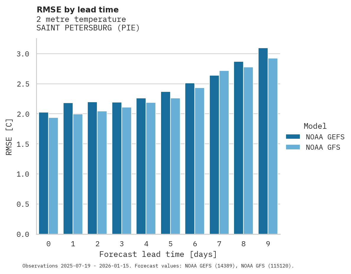 Temperature RMSE by lead time for SAINT PETERSBURG