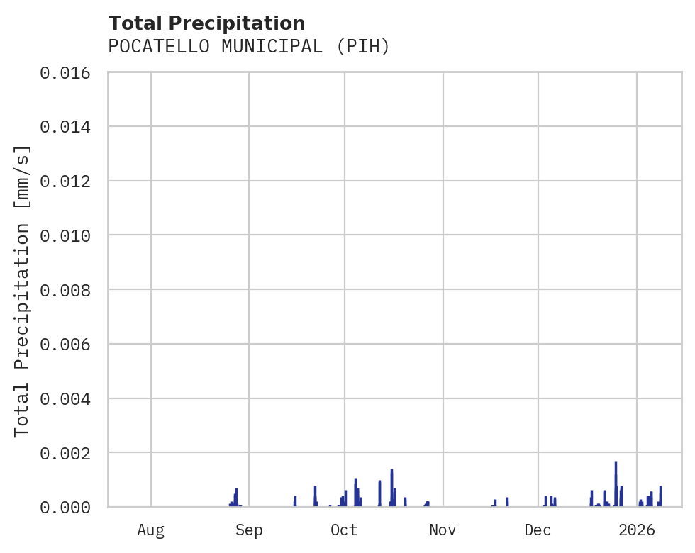 Precipitation obs for POCATELLO MUNICIPAL