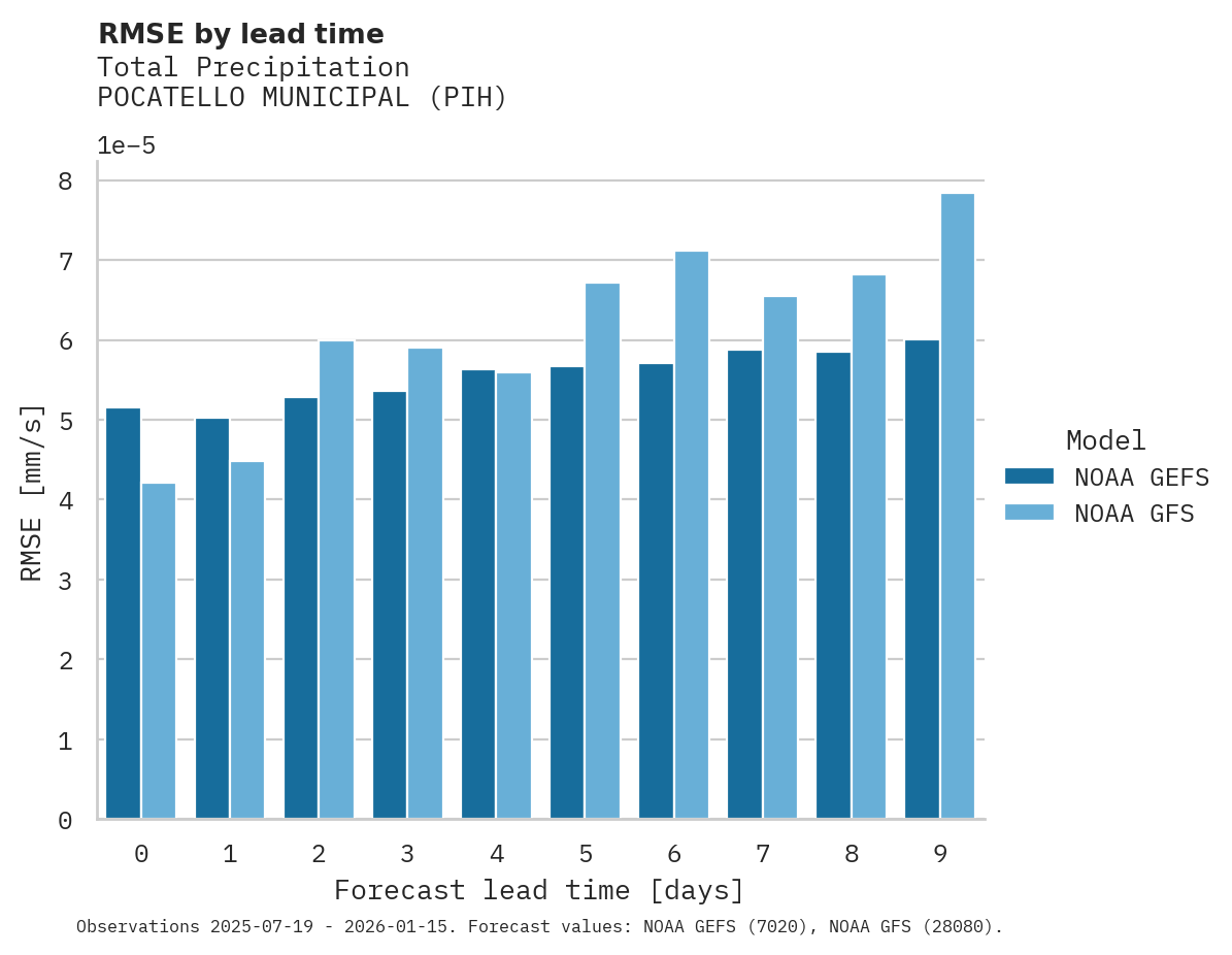 Precipitation RMSE by lead time for POCATELLO MUNICIPAL