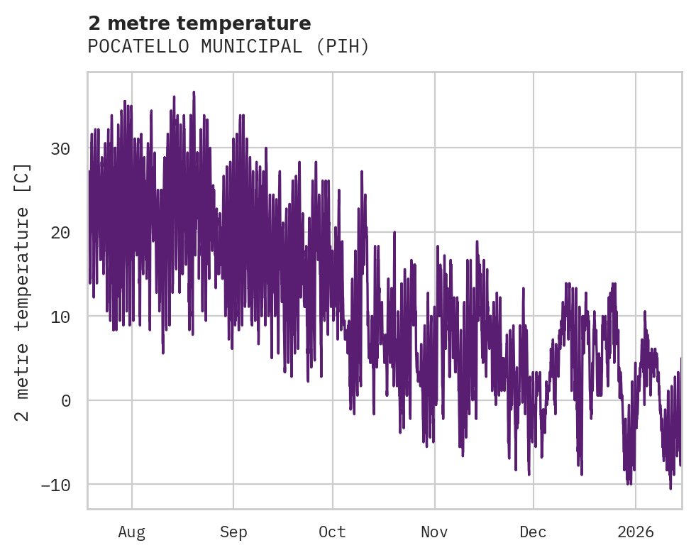 Temperature obs for POCATELLO MUNICIPAL