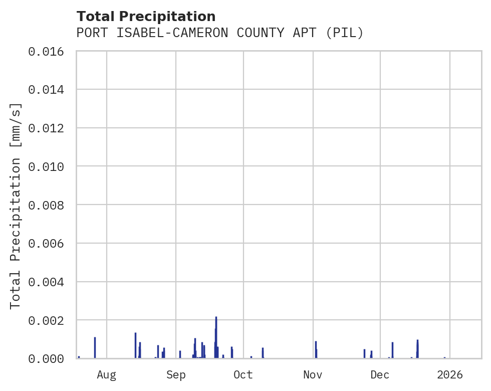 Precipitation obs for PORT ISABEL-CAMERON COUNTY APT