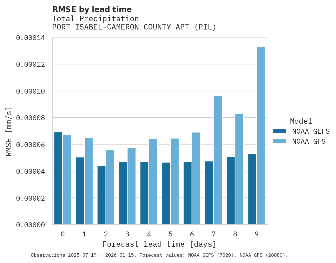 Precipitation RMSE by lead time for PORT ISABEL-CAMERON COUNTY APT