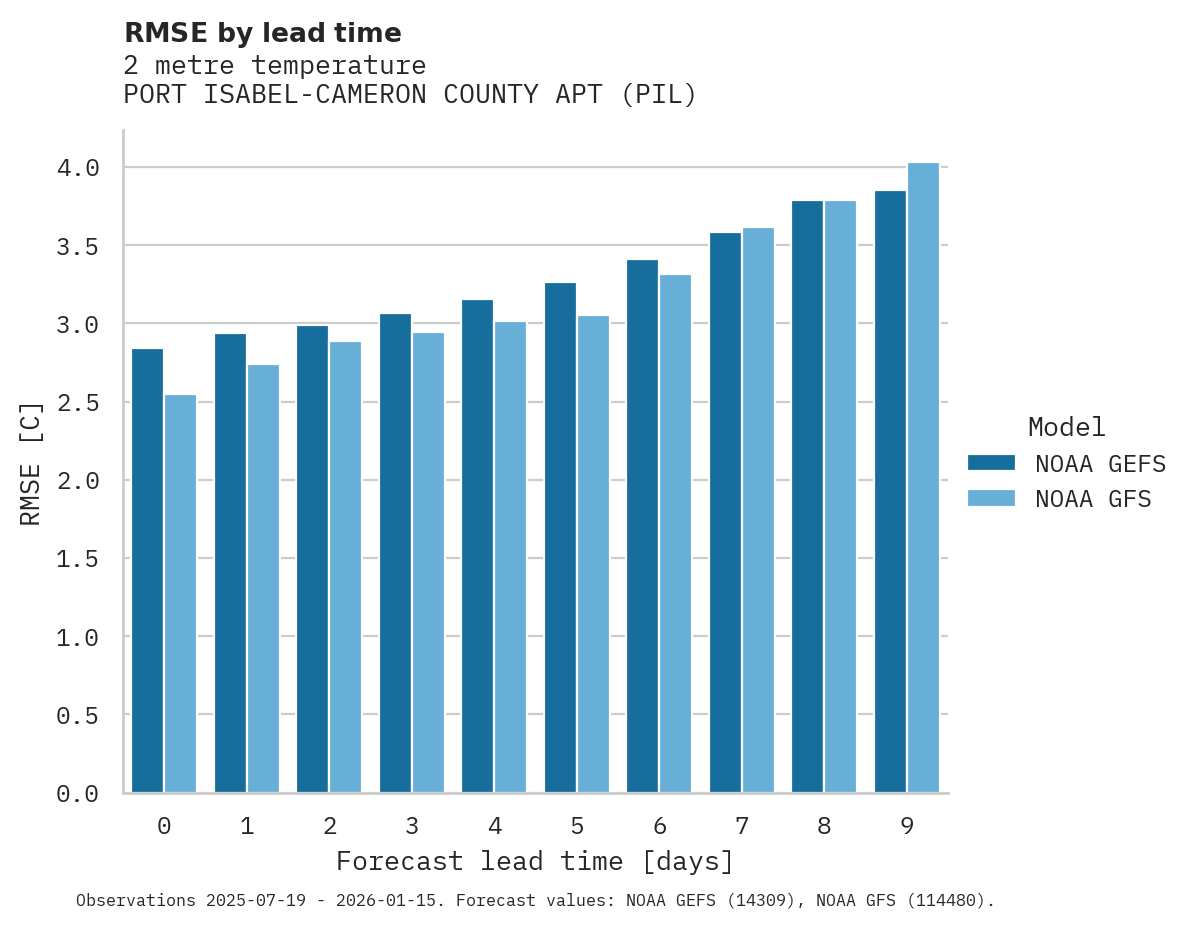 Temperature RMSE by lead time for PORT ISABEL-CAMERON COUNTY APT