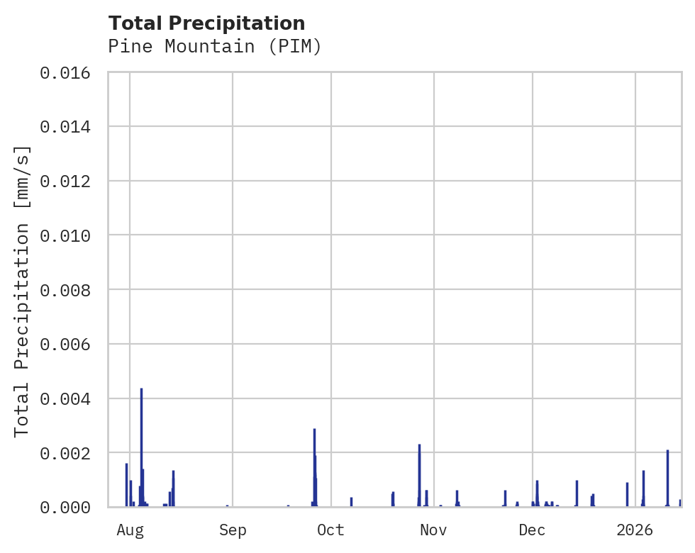 Precipitation obs for Pine Mountain