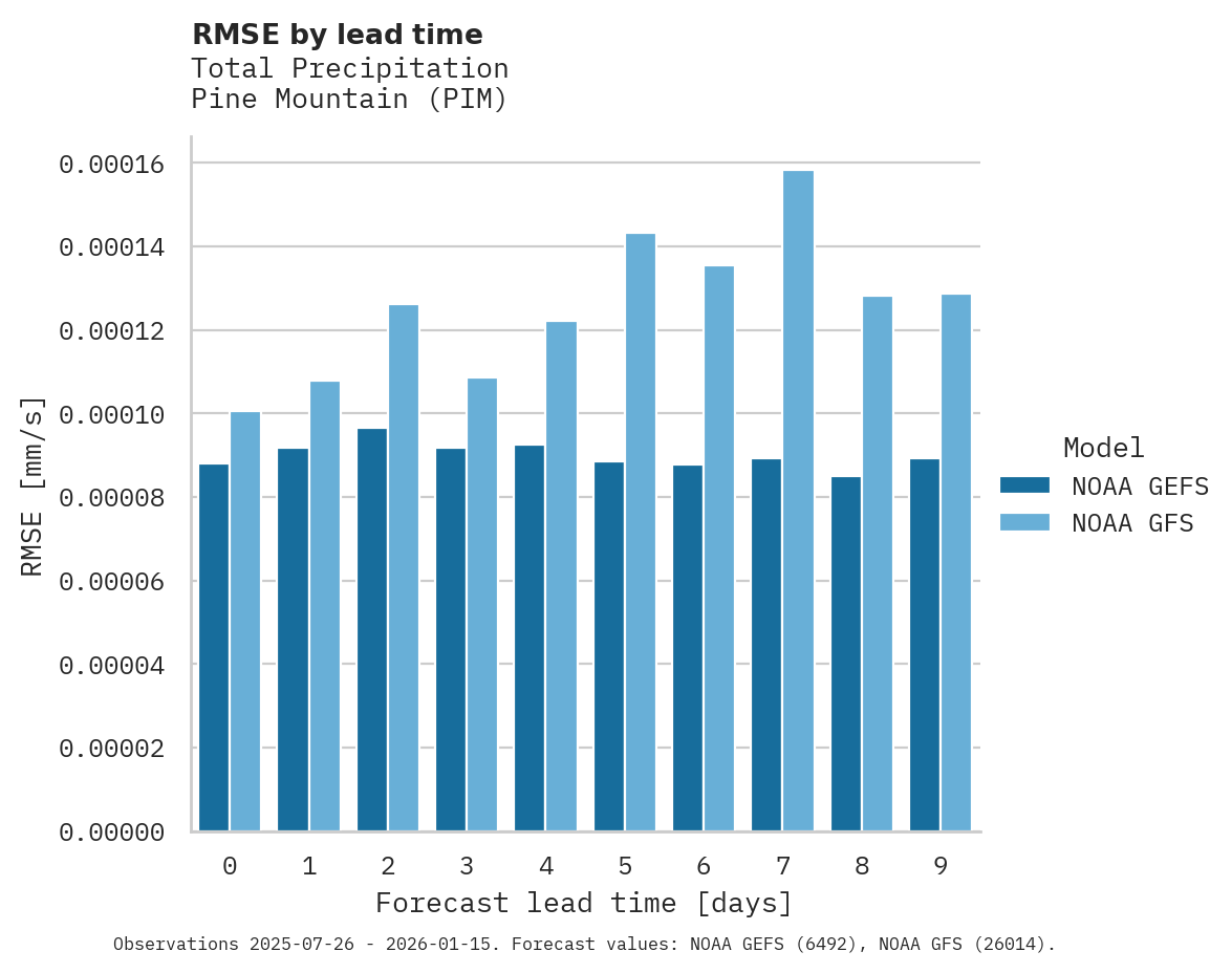 Precipitation RMSE by lead time for Pine Mountain