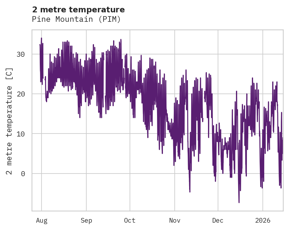 Temperature obs for Pine Mountain