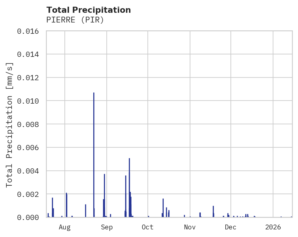Precipitation obs for PIERRE