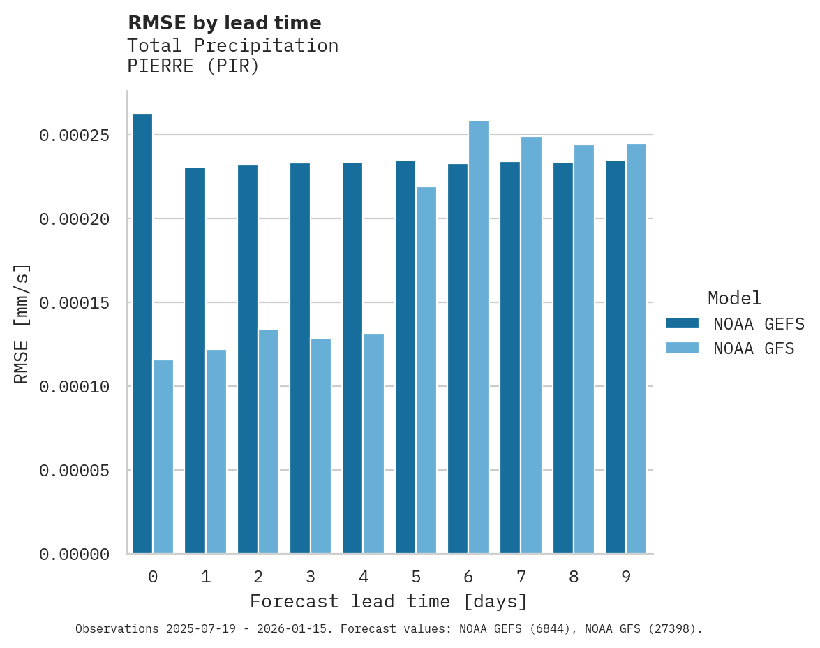 Precipitation RMSE by lead time for PIERRE