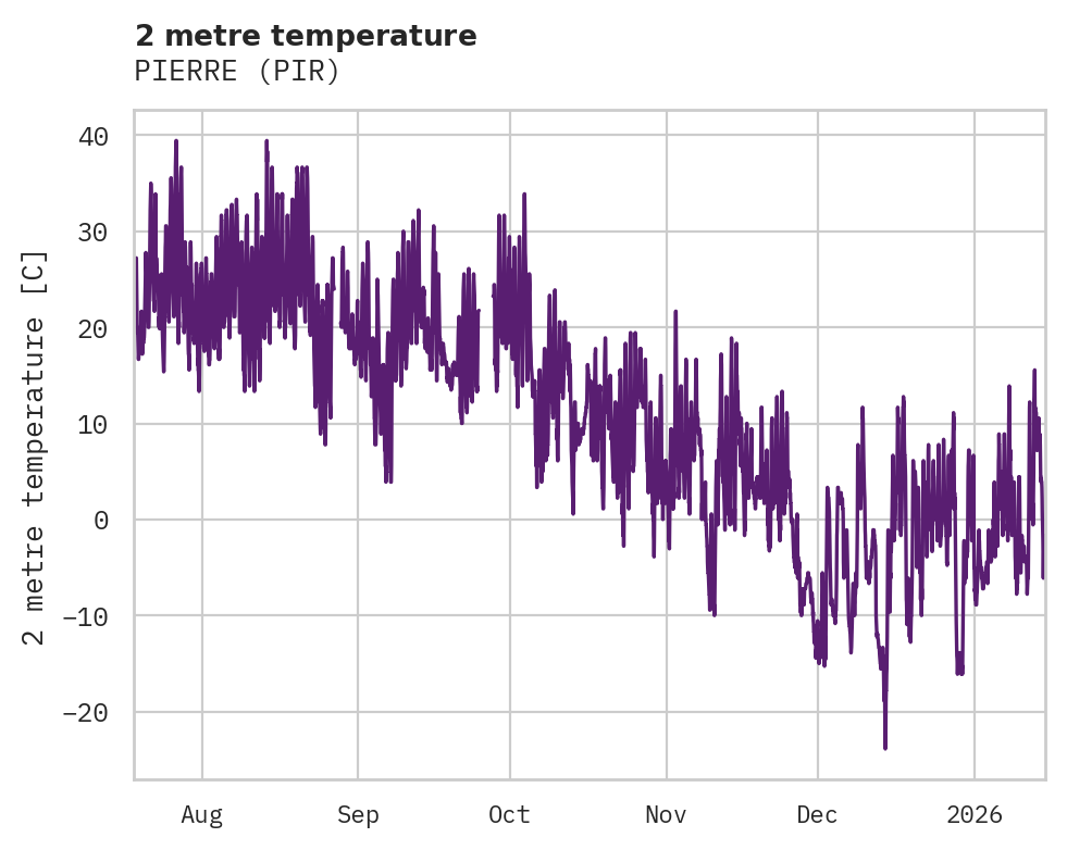 Temperature obs for PIERRE