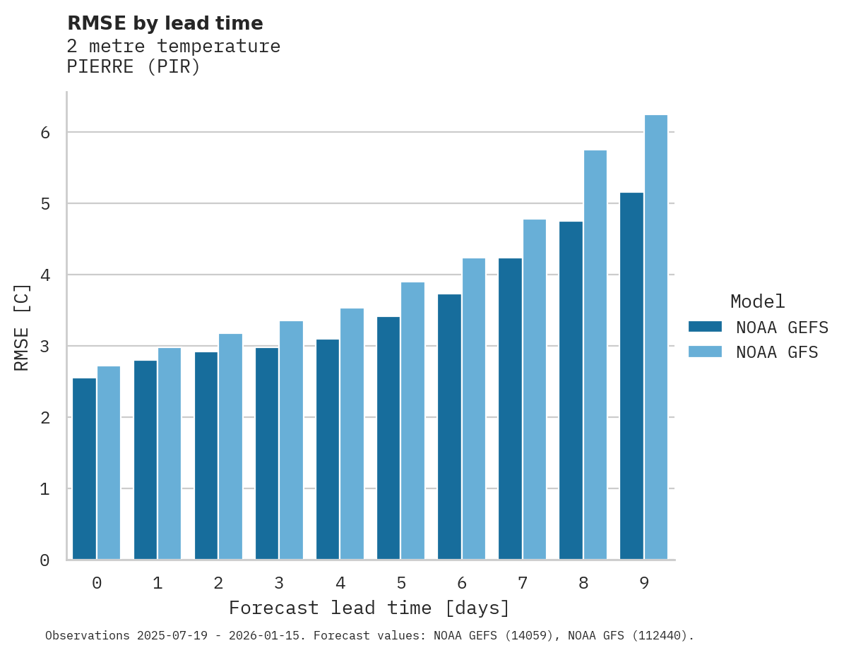 Temperature RMSE by lead time for PIERRE