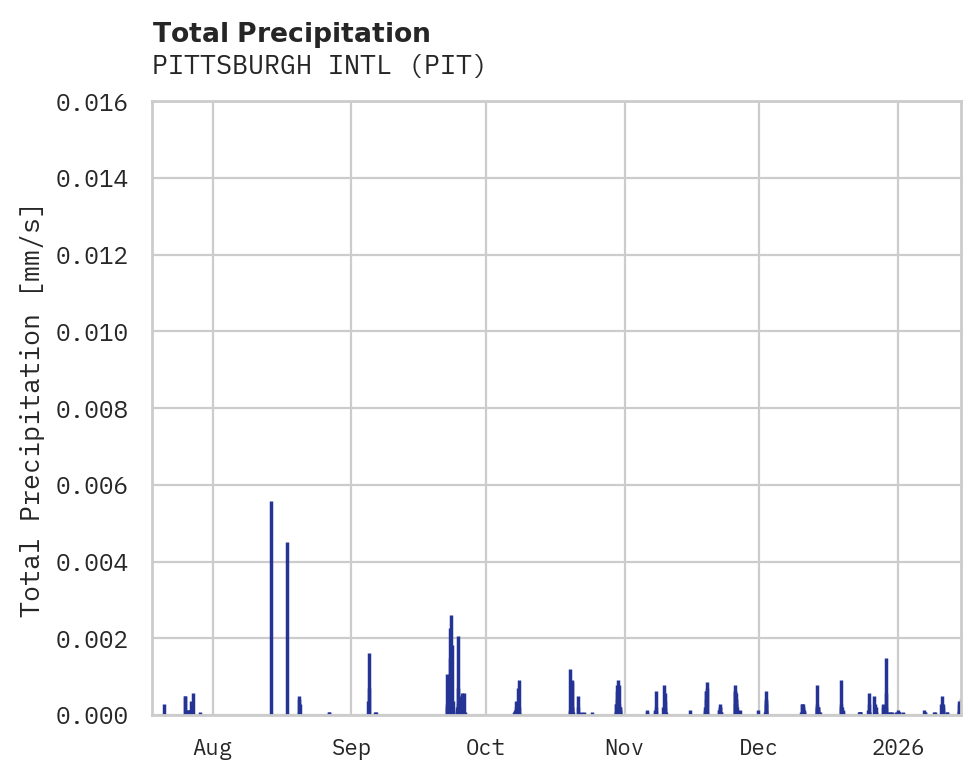 Precipitation obs for PITTSBURGH INTL