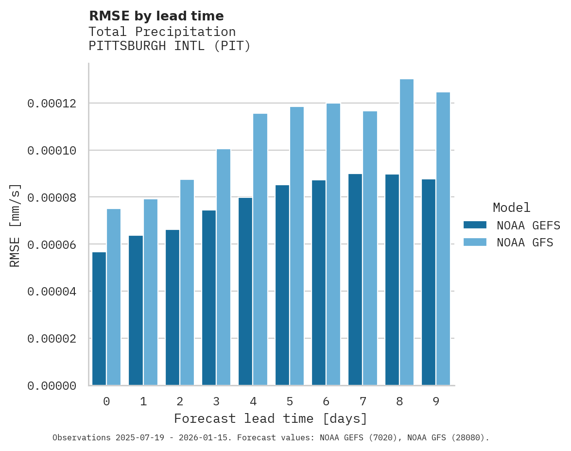 Precipitation RMSE by lead time for PITTSBURGH INTL
