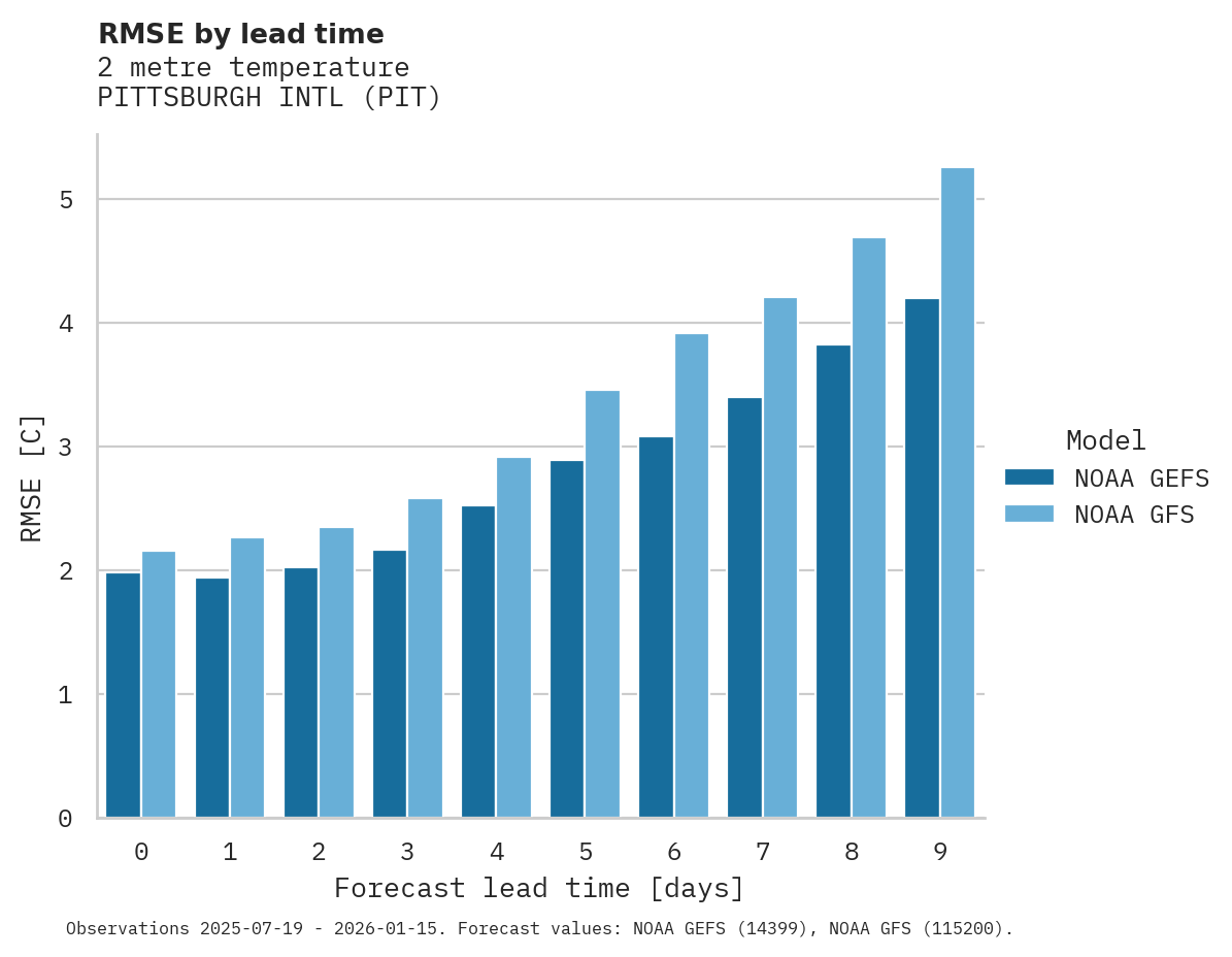 Temperature RMSE by lead time for PITTSBURGH INTL